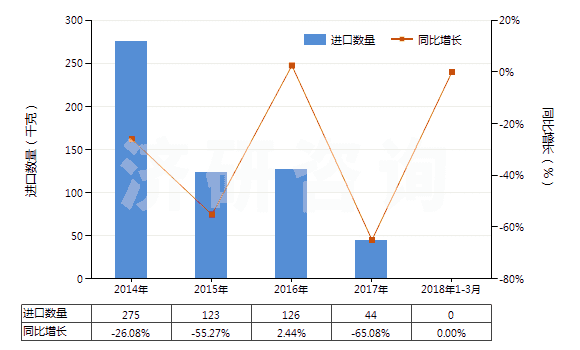 2014-2018年3月中國已破碎或已研粉的天然凍石(HS25262010)進口量及增速統(tǒng)計